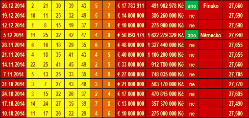 Výsledky Eurojackpot: 10.10.2014–26.12.2014