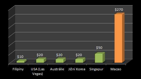 Průměrné minimální sázky ve světových kasinech (2014)